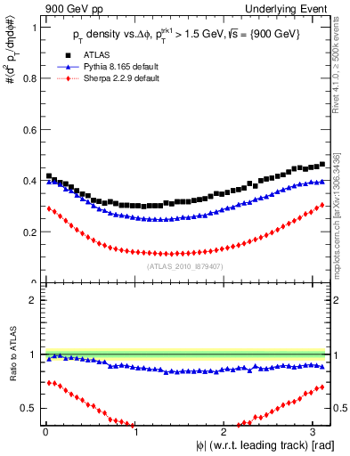 Plot of pt-vs-dphi in 900 GeV pp collisions