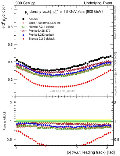 Plot of pt-vs-dphi in 900 GeV pp collisions