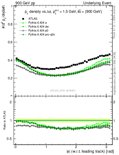 Plot of pt-vs-dphi in 900 GeV pp collisions