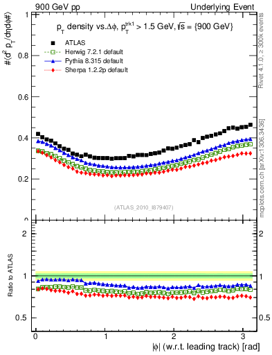 Plot of pt-vs-dphi in 900 GeV pp collisions
