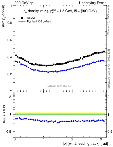 Plot of pt-vs-dphi in 900 GeV pp collisions