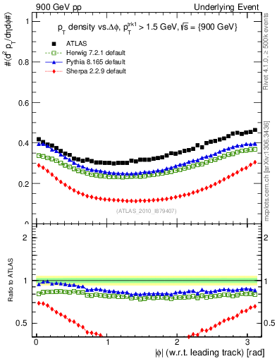 Plot of pt-vs-dphi in 900 GeV pp collisions