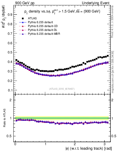 Plot of pt-vs-dphi in 900 GeV pp collisions