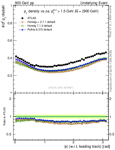 Plot of pt-vs-dphi in 900 GeV pp collisions