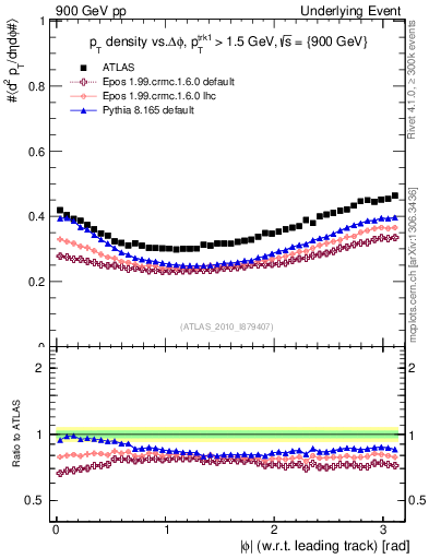 Plot of pt-vs-dphi in 900 GeV pp collisions