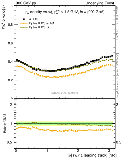 Plot of pt-vs-dphi in 900 GeV pp collisions