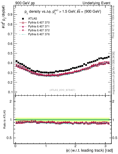 Plot of pt-vs-dphi in 900 GeV pp collisions