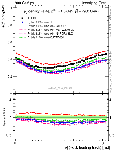 Plot of pt-vs-dphi in 900 GeV pp collisions