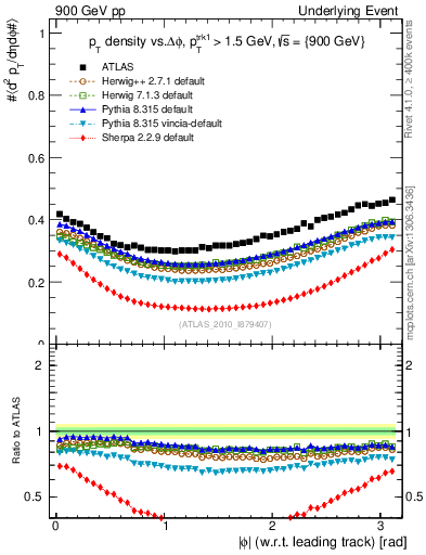 Plot of pt-vs-dphi in 900 GeV pp collisions