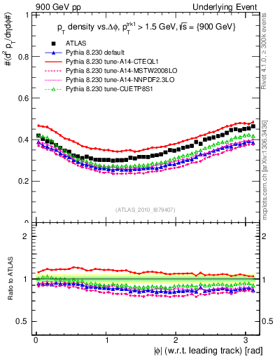 Plot of pt-vs-dphi in 900 GeV pp collisions
