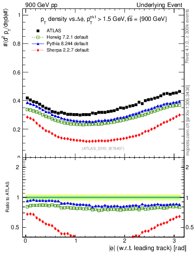 Plot of pt-vs-dphi in 900 GeV pp collisions