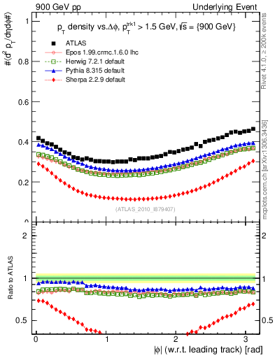 Plot of pt-vs-dphi in 900 GeV pp collisions