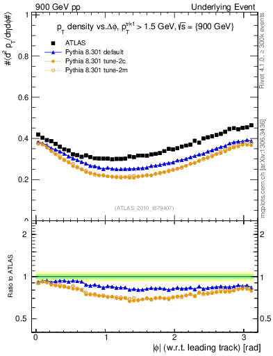 Plot of pt-vs-dphi in 900 GeV pp collisions
