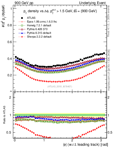Plot of pt-vs-dphi in 900 GeV pp collisions