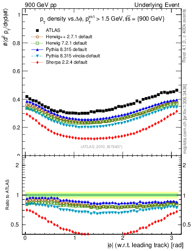 Plot of pt-vs-dphi in 900 GeV pp collisions