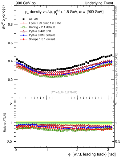 Plot of pt-vs-dphi in 900 GeV pp collisions