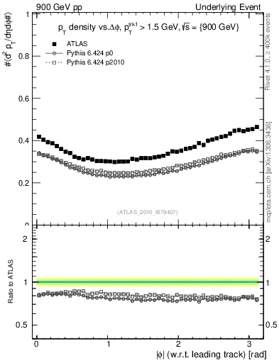 Plot of pt-vs-dphi in 900 GeV pp collisions