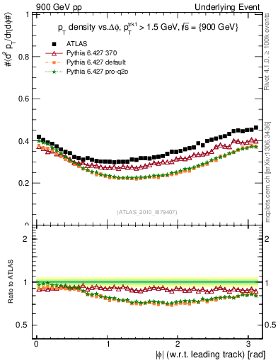 Plot of pt-vs-dphi in 900 GeV pp collisions
