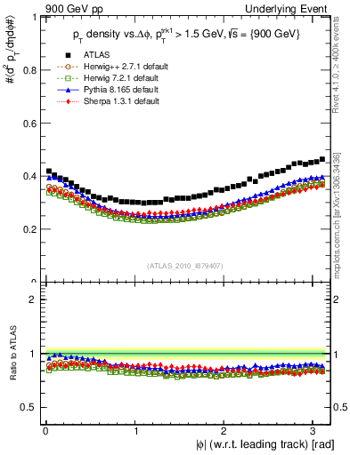 Plot of pt-vs-dphi in 900 GeV pp collisions