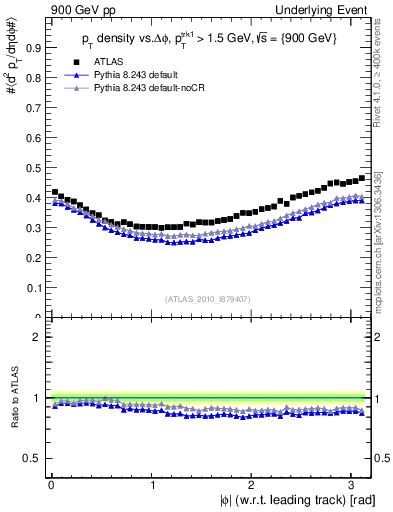 Plot of pt-vs-dphi in 900 GeV pp collisions