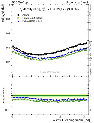 Plot of pt-vs-dphi in 900 GeV pp collisions