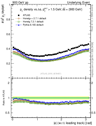 Plot of pt-vs-dphi in 900 GeV pp collisions