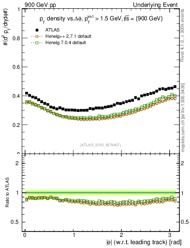 Plot of pt-vs-dphi in 900 GeV pp collisions