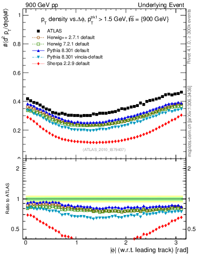 Plot of pt-vs-dphi in 900 GeV pp collisions