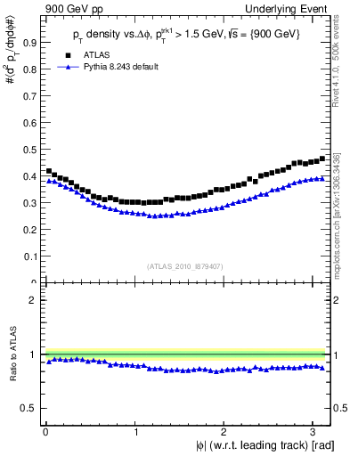 Plot of pt-vs-dphi in 900 GeV pp collisions