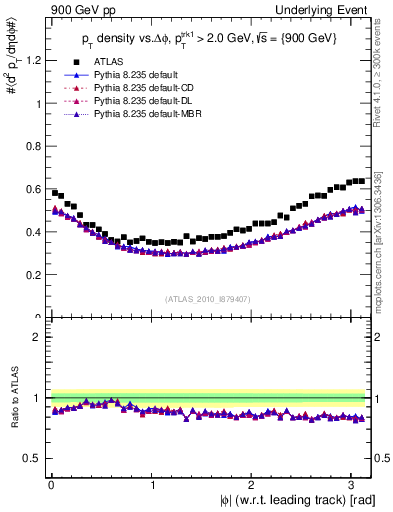 Plot of pt-vs-dphi in 900 GeV pp collisions