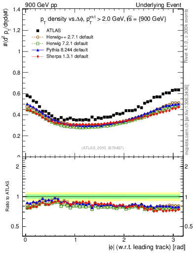 Plot of pt-vs-dphi in 900 GeV pp collisions