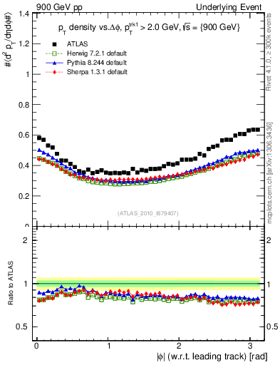 Plot of pt-vs-dphi in 900 GeV pp collisions