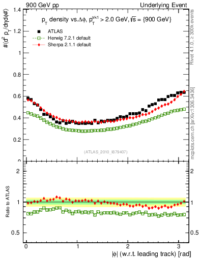 Plot of pt-vs-dphi in 900 GeV pp collisions