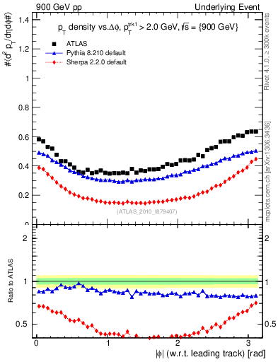 Plot of pt-vs-dphi in 900 GeV pp collisions
