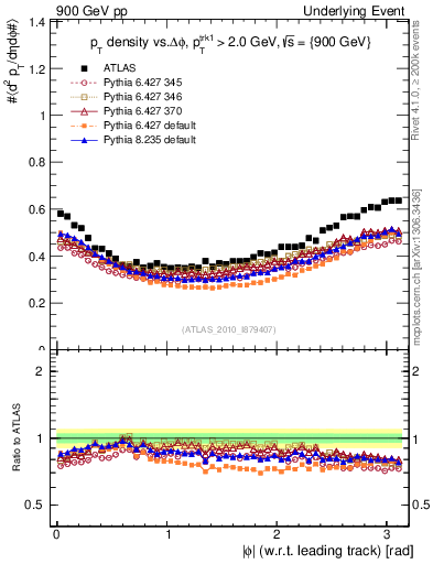 Plot of pt-vs-dphi in 900 GeV pp collisions