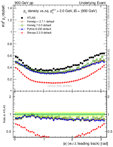 Plot of pt-vs-dphi in 900 GeV pp collisions
