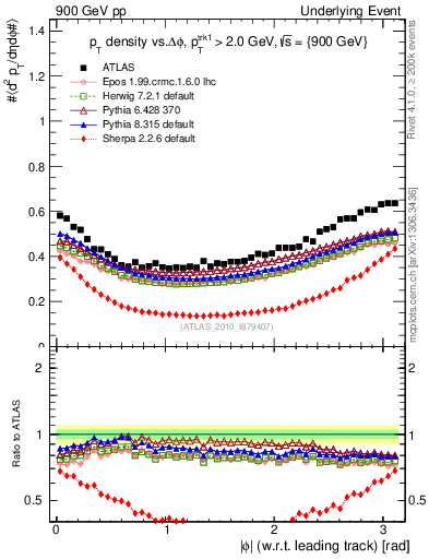 Plot of pt-vs-dphi in 900 GeV pp collisions