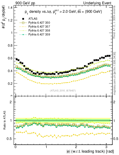 Plot of pt-vs-dphi in 900 GeV pp collisions