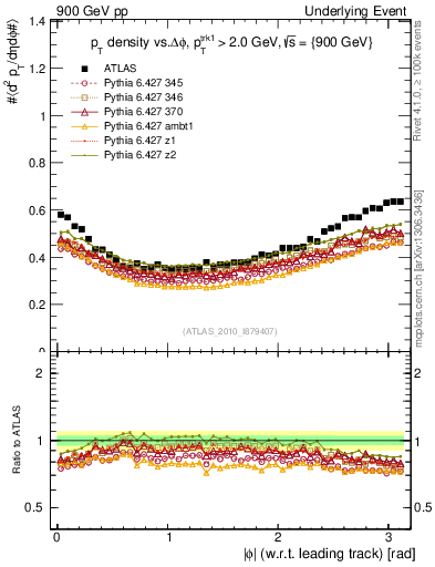 Plot of pt-vs-dphi in 900 GeV pp collisions