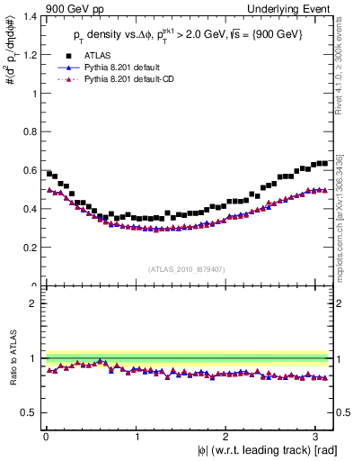 Plot of pt-vs-dphi in 900 GeV pp collisions