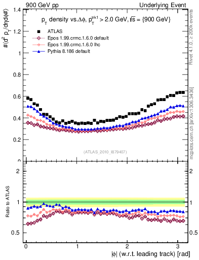 Plot of pt-vs-dphi in 900 GeV pp collisions