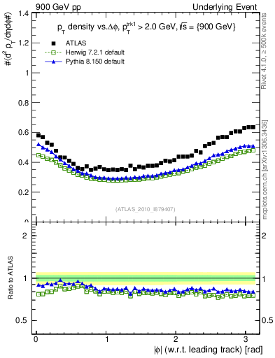 Plot of pt-vs-dphi in 900 GeV pp collisions