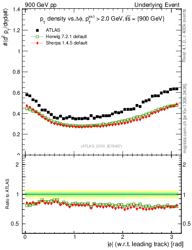 Plot of pt-vs-dphi in 900 GeV pp collisions