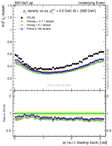 Plot of pt-vs-dphi in 900 GeV pp collisions