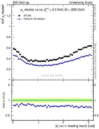 Plot of pt-vs-dphi in 900 GeV pp collisions