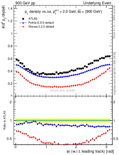 Plot of pt-vs-dphi in 900 GeV pp collisions