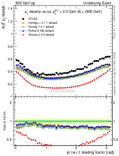 Plot of pt-vs-dphi in 900 GeV pp collisions