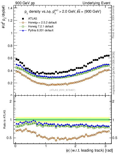 Plot of pt-vs-dphi in 900 GeV pp collisions