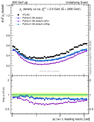 Plot of pt-vs-dphi in 900 GeV pp collisions