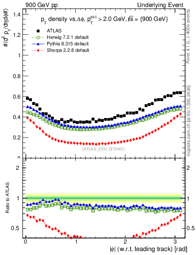 Plot of pt-vs-dphi in 900 GeV pp collisions